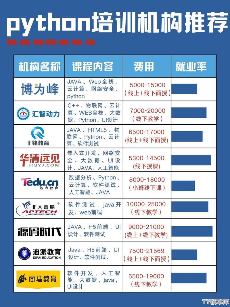 培训python开发多少钱